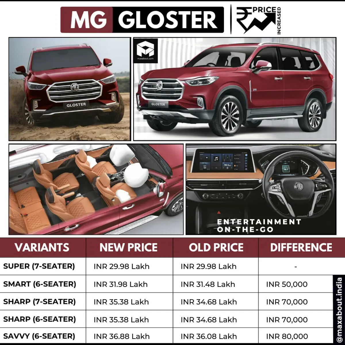 MG Gloster Price Increased by up to INR 80,000!